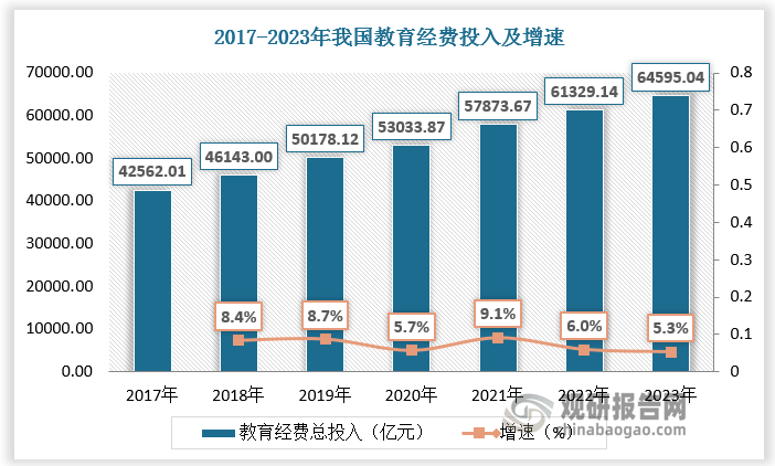我国是教育大国，近年教育经费投入持续增加，为教育机器人行业发展奠基。我国向教育强国迈向，随着我国对教育质量和教育创新的重视程度提高，国家相继出台政策加快机器人在教育领域的应用，教育机器人市场正展现出前所未有的增长潜力，成为未来教育发展的重要方向。