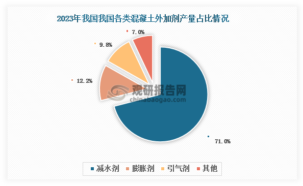 在各类混凝土外加剂产品中，减水剂是我国目前生产量最大、使用最广的一种减水剂，主要功能包括提高混凝土的流动性、节省水泥用量和改善混凝土的耐久性等。数据显示，2023年我国减水剂产量在混凝土外加剂产量中的占比约为71%，远超膨胀剂、引起剂等混凝土减水剂产品。