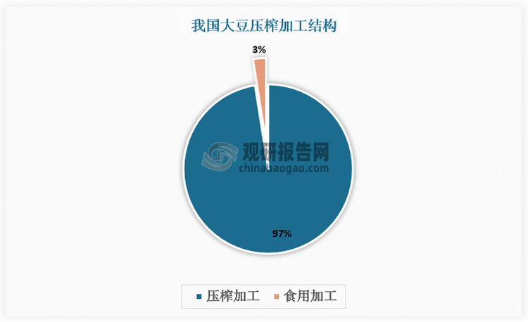 由于国产大豆与进口大豆在蛋白含量与出油率上的差异，我国大豆市场逐渐形成两个相对独立的市场。进口大豆主要用于压榨加工，占比达97.5%。国产大豆以食用加工为主，其中豆制品加工、大豆蛋白、直接食用、酱油制造分别占比60%、17%、15%、7%。豆制品加工根据产品特性可分为以豆腐豆花为代表的生鲜豆制品（60%）、以豆奶、豆浆/粉为代表的植物蛋白饮品（23%）和以各种口味豆干为代表的休闲豆制品（15%）。