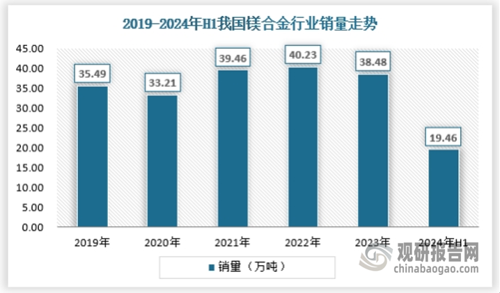 得益于汽车轻量化等新兴产业的驱动，镁合金行业在近几年保持了较好的需求景气度，2024年上半年镁合金行业表观销量约为19.46万吨。