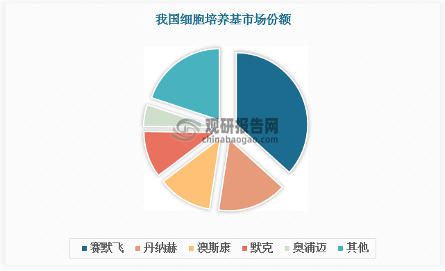 细胞培养基国产化率较低。长期以来，ThermoFisher (Gibco)、Cytiva (Hyclone)和Merck等海外巨头占据国内细胞培养基主要市场。根据数据，赛默飞、丹纳赫细胞培养基总市场份额超50%。在蛋白及抗体药物培养基等高端市场，进口垄断情况更为明显，国内企业中仅有奥浦迈占据6%左右的市场份额。细胞培养基整体国产化率有待提升。