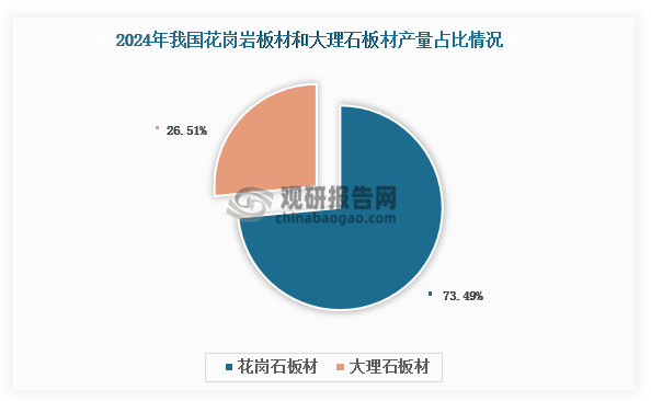 目前我国生产的石材主要包括大理石板材和花岗石板材。其中，花岗石板材为主流产品，2024年产量占比约为73.49%。值得一提的是，得益于国家“十四五”规划纵深推进、新型城镇化建设中对民生工程和市政基础设施等领域投资的精准发力以及海外市场开拓，2024年我国花岗石板材产量实现逆势增长，达到6.1亿平方米，同比增长8.4%。