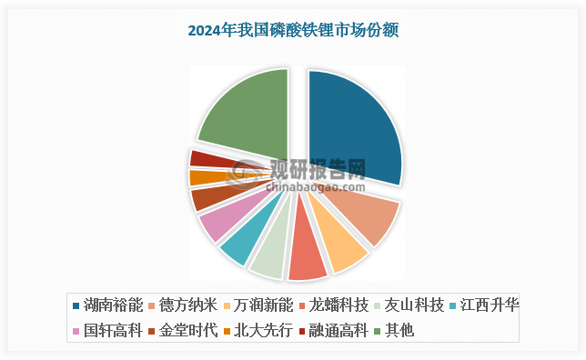 磷酸铁锂市场趋向集中。2024 年，湖南裕能磷酸铁锂出货量接近70 万吨，排名磷酸铁锂市场第一，份额高达 28.8%，其次为德方纳米、万润新能和龙蟠科技。2024年中国磷酸铁锂企业出货量前十门槛由 2023 年的 5 万吨上升到 2024 年的 6 万吨。