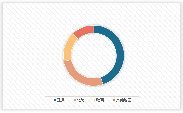 <strong>202</strong><strong>4年全球</strong><strong>蓝牙智能锁</strong><strong>行业</strong><strong>市场规模区域分布</strong>