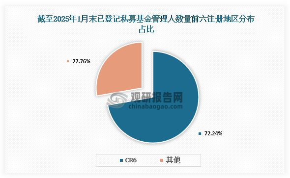 地域分布来看，截至2025年1月末，已登记私募基金管理人数量从注册地分布来看，集中在上海市、北京市、深圳市、广东省(除深圳)、浙江省(除宁波)和江苏省，总计占比达72.14%，低于去年12月末的72.24%。从管理基金规模来看，前6大辖区分别为上海市、北京市、深圳市、广东省(除深圳)、江苏省和浙江省(除宁波)，总计占比达74.97%，低于去年12月末的74.99%。