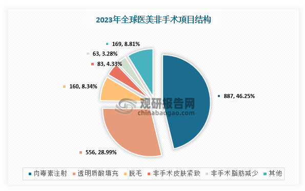 在美容非手术项目量情况方面，2023年，全球美容非手术项目1918万例，同比增长1.7%。其中，数量Top3为肉毒素注射、透明质酸填充与脱毛项目，分别占比46.25%、28.99%、8.34%。