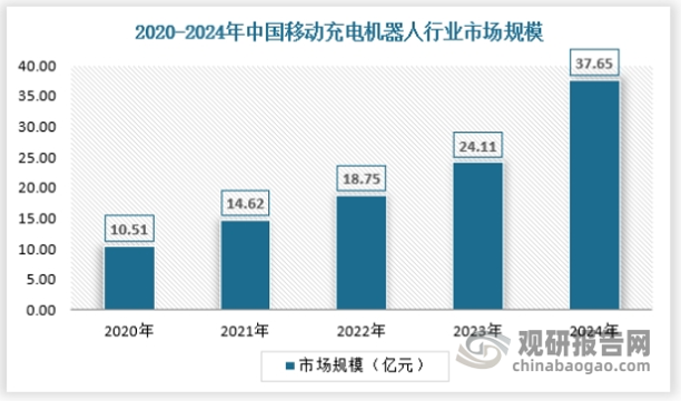 近年来我国移动充电机器人行业市场规模保持快速增长，2020年行业市场规模为10.51亿元，2024年已经达到37.65亿元。具体如下：