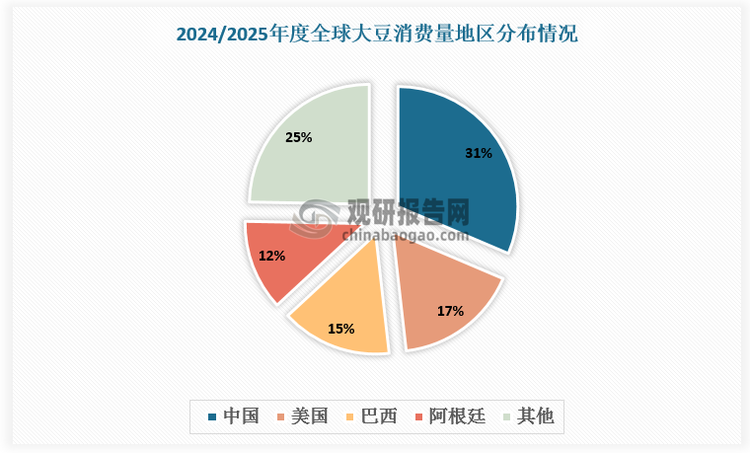 我国是大豆消费大国，大豆消费量居全球第一。相较庞大的市场需求，国内大豆产量规模仍然较小，因此现阶段我国大豆对进口极度依赖。上个世纪90年代末期我国取消了大豆进口关税配额，且随着国内需求增加，1996年我国从大豆净出口国转为净进口国。至2024年我国大豆进口量已达1.05亿吨，而出口量不足10万吨，对外依存度高达85%。