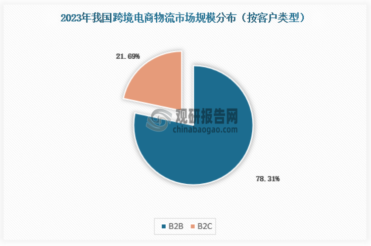 按客户类型，跨境电商物流分为B2B跨境电商物流和B2C跨境电商物流。B2B跨境电商物流近年来增长速度较快，2023年B2B跨境电商物流占比高达75.86%。