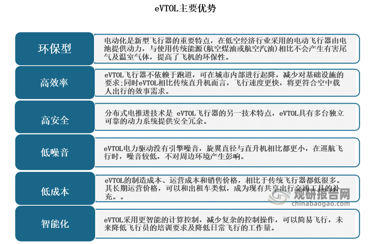 相较于传统直升机、无人机等，eVTOL由电池提供动力，运行成本更低，也更绿色低碳，具有起飞无需跑道、高安全性、低噪音、零排放、易维护、规模运营化后低成本等优势。其虽然初期运营在政府补贴情况下，单座价格可能介于高铁商务座与一等座之间，但与高铁相比，其在时间、效率上竞争优势明显。因此随着eVTOL技术完善、起降点加密、制造成本下探，以eVTOL为核心载体的城市空中交通大势所趋。