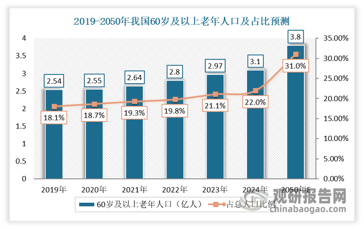 首先，中国人口老龄化进程持续加深，为市场需求的增长奠定基础。国家统计局数据显示，2024年末，中国60岁及以上人口为3.1亿人，占比22.0%，与2023年末相比，增加1334万人，人口比重上升0.9个百分点；预计2050年，中国65岁及以上老年人口的数量将超过3.8亿人，占中国总人口的比重达到约31%，占全球老年人口的比重约为24%，表明每3个中国人中将有1位是65岁及以上的老人，扩大死亡人口基数。