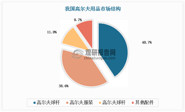 目前，高尔夫球杆为我国高尔夫用品第一大品类，占比40.73%；高尔夫服装紧随其后，占比38.58%；高尔夫球及其他配件占比20.7%。