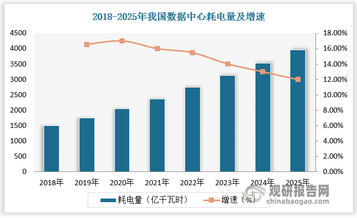 数据来源：观研天下数据中心整理