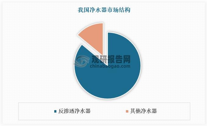 在饮用水净化领域，净水设备核心处理技术主要分为反渗透、纳滤、超滤和活性炭四种，其中又以反渗透核心技术为主。根据数据，反渗透净水器在我国净水器市场占据主要地位，线上线下总销售额占比超过 85%。