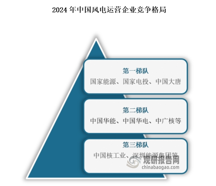 风电场运营是指对风力发电项目进行管理和维护，以确保风力涡轮机的正常运行和电力产生。按照风电场数量划分，可分为三个梯队。风电场数量大于500个的有国家能源、国家电投和中国大唐3家企业，处于第一梯队；数量在100到500个之间的有中国华能、中国华电、中广核等企业，处于第二梯队；中国核工业、深圳能源集团等企业风电场数量少于100个，处于第三梯队。