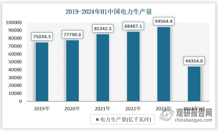 近年来，我国电力供需总体平稳，电力生产供应能力进一步提升。据国家统计局数据，2023年全国规模以上电厂发电量9.5万亿千瓦时，比上年增长6.9%。其中，火力发电量6.3万亿千瓦时，比上年增长6.4%;水电、核电、风电和太阳能发电等清洁能源发电3.2万亿千瓦时，比上年增长7.8%。