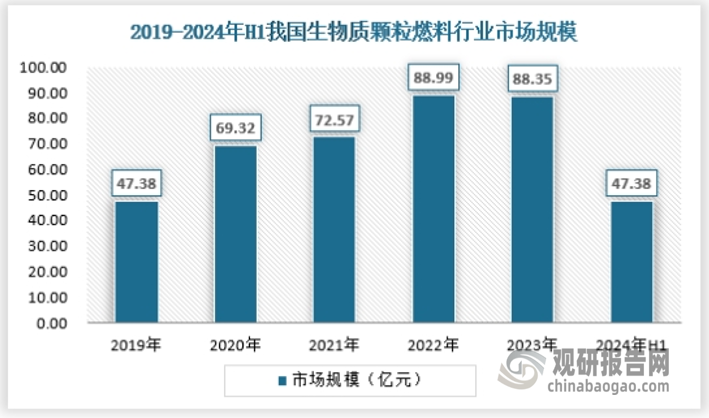 随着我国清洁能源的持续推进，生物质颗粒行业持续发展。截止2024年上半年，生物质颗粒燃料行业市场规模约为47.38亿元。