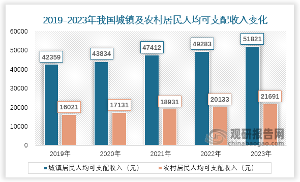 居民对家具需求量和品质要求与其可支配收入与消费支出息息相关，收入水平越高，消费支出越高，对居住环境的要求也就越高，对家居建筑材料需求也越大。随着国民经济增长，我国城镇家庭人均可支配收入由2013年的2.7万元上升至2023年的5.18万元；人均可支配收入的提高也使得消费能力不断提升，2023年居民人均消费支出达6095元。随着收入连年增长，人们对生活质量要求逐渐提高，对中高端家具需求也越来越大，因此居民可支配收入的提高，消费支出的提高带来消费观念的转变，为家居建筑材料行业发展提供了良好的基础。