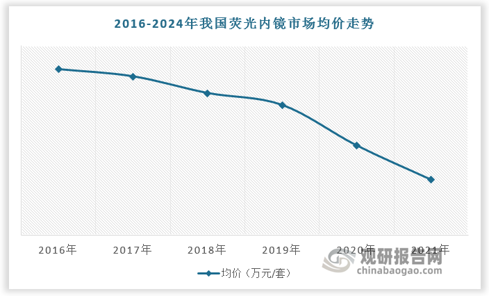 随着企业推出更加成熟的荧光内镜产品，医生对荧光临床价值的认可度不断提升，以及荧光内镜市场均价持续下降，医疗机构在适用于荧光内镜的手术场景下，会更有意愿采购荧光内窥镜整机系统，在此背景下，预计未来荧光内镜在国内硬镜市场中的份额将逐年提高。