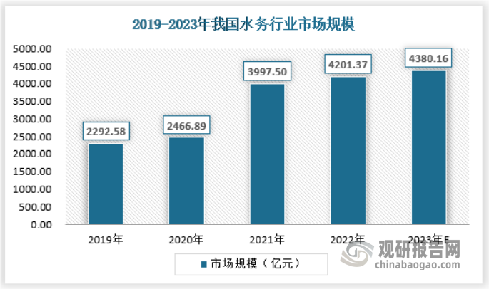 根据国家统计局公布的数据，近年来，我国自来水生产和供应行业规模以上企业的营业收入和利润总额均呈上升趋势。2022年，我国水务行业市场规模约为4201.37亿元，预计2023年市场规模约为4380.16亿元。这是由于近两年阶梯式计价方式的持续铺开，部分高价水用量的提升带动了水务行业市场规模增速的加快。