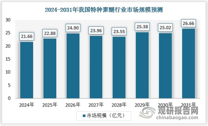 特种聚醚市场有望继续保持增长态势。特别是在家居、汽车、建筑材料等下游产业的快速发展的推动下，特种聚醚市场需求将不断增长。同时，随着技术创新和国产化替代的推进，国内特种聚醚企业将迎来更多的市场机会。预计2031年中国特种聚醚行业市场规模将达到26.66亿元，具体如下：