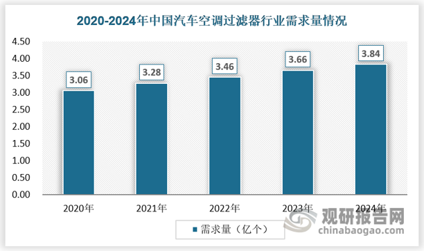 从需求量来看，中国汽车空调过滤器行业的需求在近年来持续增长。随着消费者对车内空气质量要求的提升以及政府对环保政策的推动，高效、智能、环保的汽车空调过滤器产品越来越受到市场的青睐。截至2024年，我国汽车空调过滤器行业需求量达到了3.84亿。