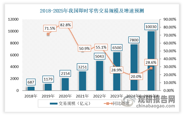 近年来，我国即时零售行业保持快速增长态势，并伴随中国互联网和电商产业的高速发展，零售数字化转型持续推进，有望成为下一个万亿级别的数字零售细分赛道。数据显示，2023 年我国即时零售订单量突破400亿单，交易规模达到 6500 亿元，同比增长 28.89%，占网络零售额的 4.2%，比同期网络零售增速高出 17.89 个百分点，成为了居民消费的新增长点。预计未来，在商超、门店、品牌商、电商平台、即时配送等共同发力下，我国即时零售市场仍将保持增长态势，到 2025 年将超过万亿元，达到10030亿元。可见，即时配送作为即时零售的核心基础设施，也将得到强劲推动力。