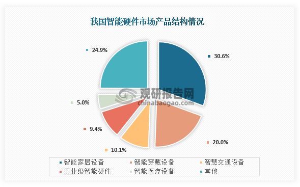 从市场结构来看，我国智能硬件行业市场产品结构占比最高的为智能家居设备，占比为30.6%；其次为智能穿戴设备，占比为20.0%；第三为智能交通设备，占比为10.1%。
