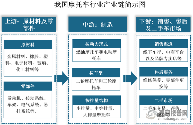 同时经过多年发展，我国摩托车行业也已形成覆盖原材料、零部件、整车制造、销售、售后服务、二手市场等较为完整的产业链条。其上游主要为金属材料、橡胶、塑料、电子材料等原材料以及发动机、传动系统、车架、电气系统等零部件；中游为摩托车整车制造环节，涵盖从设计、研发到整车组装的整个过程，这一环节的技术水平、生产效率和质量控制直接影响摩托车的市场竞争力和品牌形象；下游为销售渠道、售后服务及二手市场。其中销售渠道包括线下车行、品牌专卖店、电商平台等线下线上渠道；售后服务包括维修保养、零部件更换等环节。
