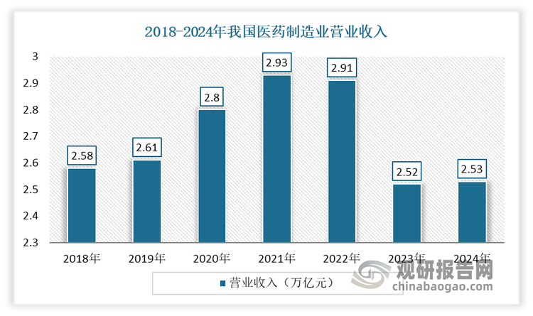 <strong>医药领域：</strong>随着世界以及全国经济的稳步发展，我国人民的生活水平也随着得到提升，我国医药行业也得到不断快速发展，医药制造业也在逐年稳步增长中。2024年受行业结构调整、转型升级影响，我国医药制造业总体保持中低速增长，盈利端相对承压。数据显示，2024年我国医药制造业营业收入为25298.5亿元，与2023年基本一致；营业成本为14729.6亿元，比2023年增长2.0%；利润为3420.7亿元，比2023年下降1.1%。