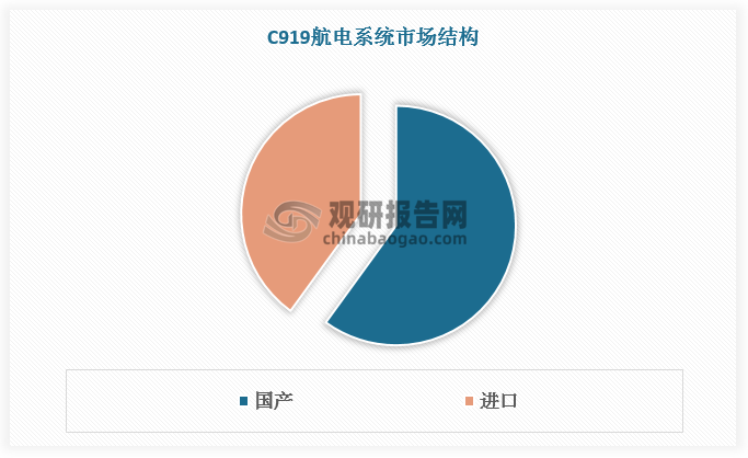 此外，新飞机的交付进一步打破了国外垄断。如C919的航电系统国产化率已提升至60%，其中包括通信导航系统、飞行控制系统等关键子系统。这不仅降低了飞机的制造成本，还提高了我国航空电子行业的自主创新能力，也将促使全球航空电子格局生变。