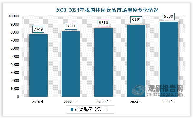 市场规模来看，受消费者健康意识提升及健康休闲食品产品持续创新的推动。我国休闲食品行业市场规模从2020年的7749亿元增长至2024年的9330亿元，复合年增长率为4.8%。