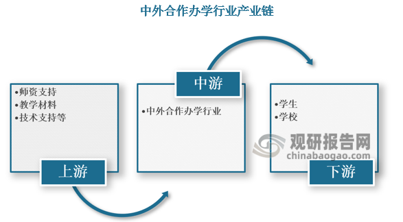 从产业链来看：中外合作办学行业上游主要包括师资支持、教学材料和技术支持等。中游则主要为中外合作办学合作机构。下游最终面向终端消费者（学生或学校等）。