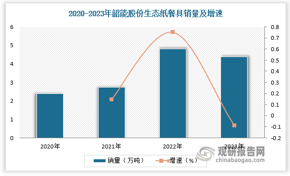 以龙头企业--韶能股份为例，2023年韶能股份生态纸餐具销售量为4.38万吨，销售收入达6.67亿元，出口占比达25%。