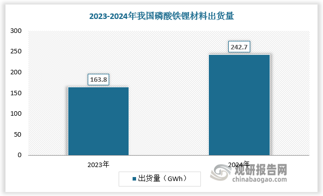 新能源汽车及储能领域需求强劲带动磷酸铁锂出货量高增。2024 年我国磷酸铁锂材料出货量达到 242.7 万吨，同比增长 48.2%。