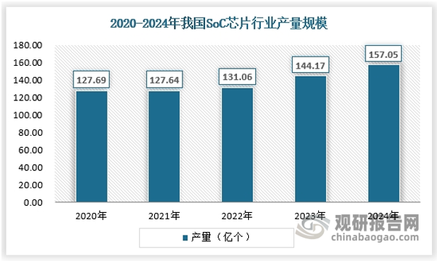 近年来，我国集成电路行业供给端持续扩大，相应的SoC芯片产量也持续增长，2024年，我国SoC芯片产量约为157.05亿个。