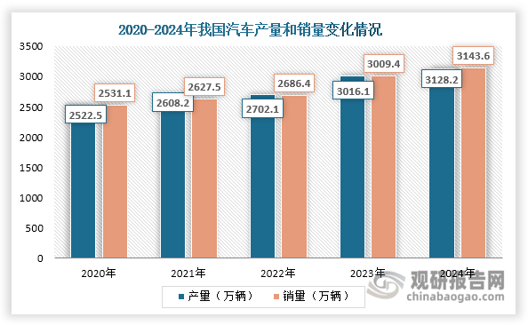 在汽车领域，六维力传感器主要用于安全测试（如碰撞试验）、车身刚度检测和动态性能测试等关键环节。近年来，我国汽车产量和销量逐渐上升，2024年分别达到3128.2万辆和3143.6万辆，同比分别增长3.7%和4.5%，为六维力传感器市场带来了可观增量。