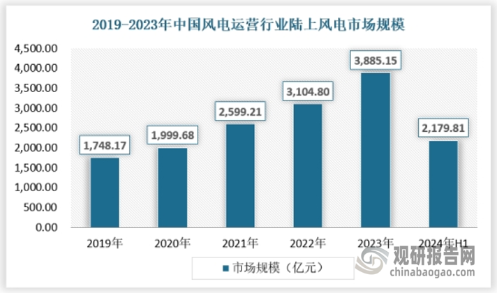 从市场规模来看，随着我国陆上风电投资加快释放，风电装机容量不断加，我国陆上风电运营市场规模保持快速增长态势。2019-2023年，市场规模从1748.17亿元增长至3885.15亿元。