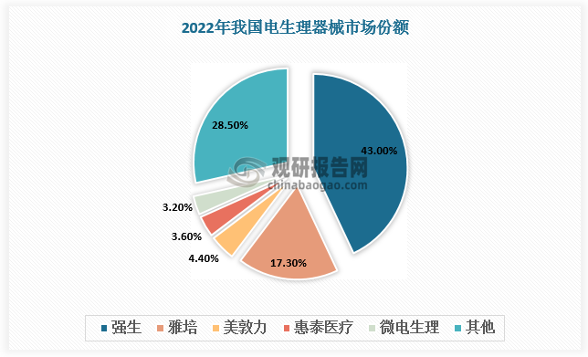 我国电生理器械市场保持快速增长，但市场份额多被进口厂家占据。根据数据，2022年我国电生理器械市场份额TOP3均为海外企业，其中强生、雅培、美敦力分别占比43%、17.3%、4.4%，国内头部企业--惠泰医疗、微电生理市场份额仅为3.6%、3.2%。