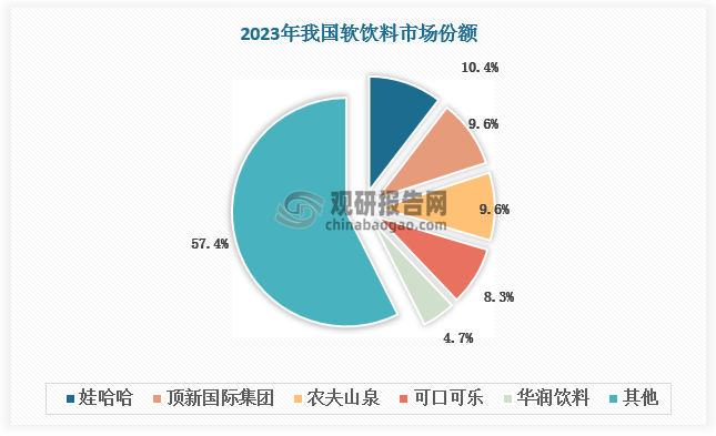 随着市场进入成熟发展期，行业竞争转向产品创新驱动，头部企业通过无糖化（康师傅无糖茶系列）、功能化（电解质水）、高端化（农夫山泉玻璃瓶水）产品矩阵构建差异化优势，未来有望占据更多市场份额。预计2025年我国软饮料行业 CR5 将突破 45%。