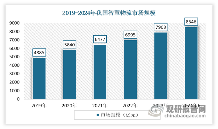 智慧物流是指以智能软硬件为基础，通过物联网、大数据分析和人工智能等先进技术手段，实现物流各环节精细化、动态化和可视化管理，提高物流系统智能决策和自动化执行能力，从而提升物流运作效率的现代化物流模式。近年来，我国智慧物流市场规模呈高速增长状态。2023 年我国智慧物流行业市场规模约为 7903 亿元，较上年增长 12.98%。预计 2024年我国智慧物流市场规模将达到 8546 亿元。