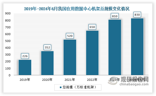近年来，在5G、工业互联网、AI、云计算、物联网等新技术、新应用快速发展的趋势下，数据资源的存储、计算和应用需求大幅提升，进而带动数据中心加快建设，规模不断扩大。数据显示，截至2024年6月底，全国在用数据中心机架总规模达到830万标准机架，是2019年的3倍以上。伴随机架数量攀升，其电力需求也随之增加。同时数据中心对电力供应的高效性、稳定性要求也在不断提升。相较传统电网供电和柴油机发电，燃气轮机发电具有建设周期短、电力输出稳定、启动速度快、碳排放低等优势，完美匹配数据中心对高效、稳定供电的需求，同时也契合数据中心绿色化发展趋势。因而在数字新基建和绿色低碳发展双重驱动下，燃气轮机发电有望成为数据中心领域供电的重要方案，打开燃气轮机行业新的增长空间。