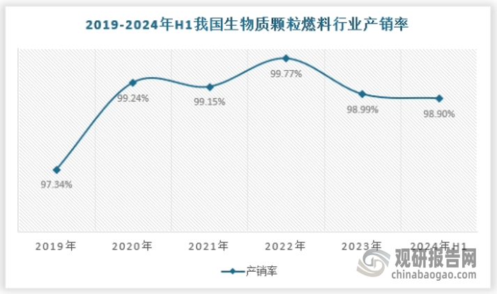一直以来我国生物质颗粒燃料保持着良好的供需关系，每年供应过剩的不多，且可以通过出口来消化，行业产销率维持在90%以上，各年产销率如下：