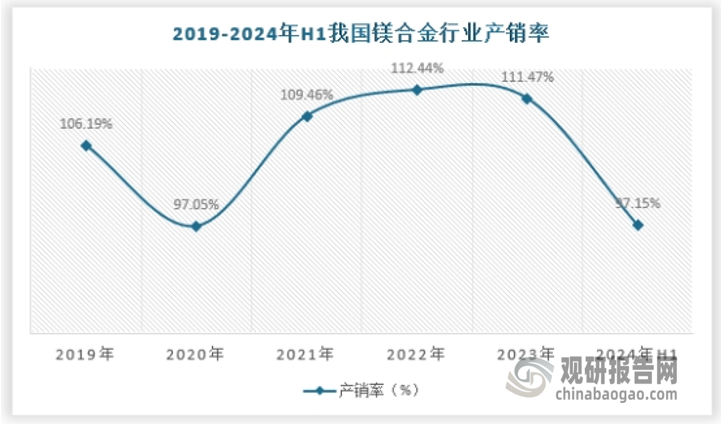 一直以来，我国镁合金行业大抵是供需平衡的，产销缺口不大，产销率（销量/产量）基本在100%上下波动，2024年上半年产销率约为97.15%。 